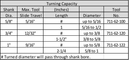 Turning Capacity Shank Max. Tool (Inches) Tool Dia. Slide Travel Length Diameter No. 5/8" 5/16" # up to 5/16 711-62-100 1 5/16 to 1/2 3/4" 12/32" # up to 3/8 711-62-120 1-1/2" 3/8 to 5/8 1" 9/16" # up to 5/8 711-62-122 2-1/4 5/8 to 1 # Turned diameter will pass through shank bore.