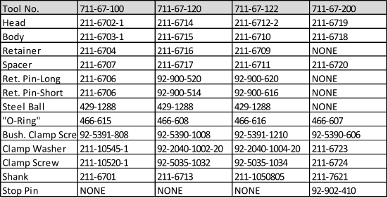 Tool No. 711-67-100 711-67-120 711-67-122 711-67-200 Head 211-6702-1 211-6714 211-6712-2 211-6719 Body 211-6703-1 211-6715 211-6710 211-6718 Retainer 211-6704 211-6716 211-6709 NONE Spacer 211-6707 211-6717 211-6711 211-6720 Ret. Pin-Long 211-6706 92-900-520 92-900-620 NONE Ret. Pin-Short 211-6706 92-900-514 92-900-616 NONE Steel Ball 429-1288 429-1288 429-1288 NONE "O-Ring" 466-615 466-608 466-616 466-607 Bush. Clamp Screw 92-5391-808 92-5390-1008 92-5391-1210 92-5390-606 Clamp Washer 211-10545-1 92-2040-1002-20 92-2040-1004-20 211-6723 Clamp Screw 211-10520-1 92-5035-1032 92-5035-1034 211-6724 Shank 211-6701 211-6713 211-1050805 211-7621 Stop Pin NONE NONE NONE 92-902-410