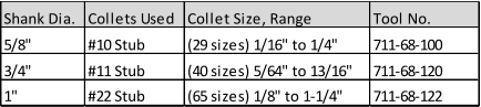 Shank Dia. Collets Used Collet Size, Range Tool No. 5/8" #10 Stub (29 sizes) 1/16" to 1/4" 711-68-100 3/4" #11 Stub (40 sizes) 5/64" to 13/16" 711-68-120 1" #22 Stub (65 sizes) 1/8" to 1-1/4" 711-68-122
