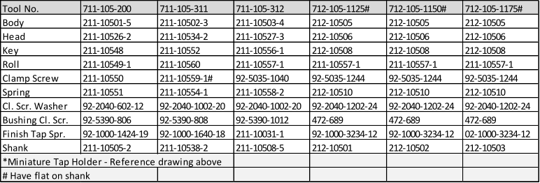 Tool No. 711-105-200 711-105-311 711-105-312 712-105-1125# 712-105-1150# 712-105-1175# Body 211-10501-5 211-10502-3 211-10503-4 212-10505 212-10505 212-10505 Head 211-10526-2 211-10534-2 211-10527-3 212-10506 212-10506 212-10506 Key 211-10548 211-10552 211-10556-1 212-10508 212-10508 212-10508 Roll 211-10549-1 211-10560 211-10557-1 211-10557-1 211-10557-1 211-10557-1 Clamp Screw 211-10550 211-10559-1# 92-5035-1040 92-5035-1244 92-5035-1244 92-5035-1244 Spring 211-10551 211-10554-1 211-10558-2 212-10510 212-10510 212-10510 Cl. Scr. Washer 92-2040-602-12 92-2040-1002-20 92-2040-1002-20 92-2040-1202-24 92-2040-1202-24 92-2040-1202-24 Bushing Cl. Scr. 92-5390-806 92-5390-808 92-5390-1012 472-689 472-689 472-689 Finish Tap Spr. 92-1000-1424-19 92-1000-1640-18 211-10031-1 92-1000-3234-12 92-1000-3234-12 02-1000-3234-12 Shank 211-10505-2 211-10538-2 211-10508-5 212-10501 212-10502 212-10503 *Miniature Tap Holder - Reference drawing above # Have flat on shank