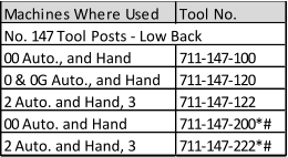 Machines Where Used Tool No. No. 147 Tool Posts - Low Back 00 Auto., and Hand 711-147-100 0 & 0G Auto., and Hand 711-147-120 2 Auto. and Hand, 3 711-147-122 00 Auto. and Hand 711-147-200*# 2 Auto. and Hand, 3 711-147-222*#