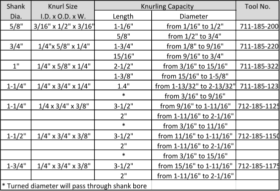 Shank Knurl Size                                                Knurling Capacity Tool No. Dia. I.D. x O.D. x W. Length Diameter 5/8" 3/16" x 1/2" x 3/16" 1-1/6" from 1/16" to 1/2" 711-185-200 5/8" from 1/2" to 3/4" 3/4" 1/4"x 5/8" x 1/4" 1-3/4" from 1/8" to 9/16" 711-185-220 15/16" from 9/16" to 3/4" 1" 1/4" x 5/8" x 1/4" 2-1/2" from 3/16" to 15/16" 711-185-322 1-3/8" from 15/16" to 1-5/8" 1-1/4" 1/4" x 3/4" x 1/4" 1.4" from 1-13/32" to 2-13/32" 711-185-123 * from 3/16" to 9/16" 1-1/4" 1/4 x 3/4" x 3/8" 3-1/2" from 9/16" to 1-11/16" 712-185-1125 2" from 1-11/16" to 2-1/16" * from 3/16" to 11/16" 1-1/2" 1/4" x 3/4" x 3/8" 3-1/2" from 11/16" to 1-11/16" 712-185-1150 2" from 1-11/16" to 2-1/16" * from 3/16" to 15/16" 1-3/4" 1/4" x 3/4" x 3/8" 3-1/2" from 15/16" to 1-11/16" 712-185-1175 2" from 1-11/16" to 2-1/16" * Turned diameter will pass through shank bore