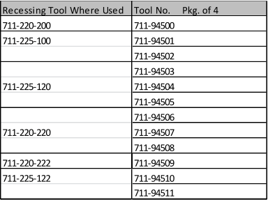Recessing Tool Where Used Tool No.     Pkg. of 4 711-220-200 711-94500 711-225-100 711-94501 711-94502 711-94503 711-225-120 711-94504 711-94505 711-94506 711-220-220 711-94507 711-94508 711-220-222 711-94509 711-225-122 711-94510 711-94511
