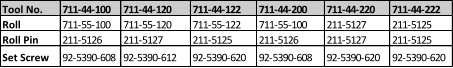Tool No. 711-44-100 711-44-120 711-44-122 711-44-200 711-44-220 711-44-222 Roll 711-55-100 711-55-120 711-55-122 711-55-100 211-5127 211-5125 Roll Pin 211-5126 211-5127 211-5125 211-5126 211-5127 211-5125 Set Screw 92-5390-608 92-5390-612 92-5390-620 92-5390-608 92-5390-620 92-5390-620