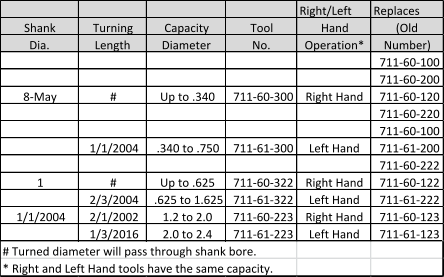 Right/Left Replaces Shank Turning Capacity Tool Hand (Old Dia. Length Diameter No. Operation* Number) 711-60-100 711-60-200 8-May # Up to .340 711-60-300 Right Hand 711-60-120 711-60-220 711-60-100 1/1/2004 .340 to .750 711-61-300 Left Hand 711-61-200 711-60-222 1 # Up to .625 711-60-322 Right Hand 711-60-122 2/3/2004 .625 to 1.625 711-61-322 Left Hand 711-61-222 1/1/2004 2/1/2002 1.2 to 2.0 711-60-223 Right Hand 711-60-123 1/3/2016 2.0 to 2.4 711-61-223 Left Hand 711-61-123 # Turned diameter will pass through shank bore. * Right and Left Hand tools have the same capacity.