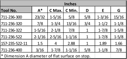 Inches Tool No. A* C Max. C Min. D E G 711-236-300 23/32 1-5/16 5/8 5/8 1-3/16 15/16 711-236-320 7/8 1-3/4 13/16 3/4 1-1/2 1-1/8 711-236-322 1-5/16 2-1/8 7/8 1 1-7/8 1-5/8 711-236-522 2-1/16 2-5/16 1-1/16 1 1-7/8 1-5/8 157-235-522-11 1.5 4 2.88 1 1.89 1.66 711-236-400 3/16 1-7/8 1-1/16 5/8 1-1/8 7/8 * Dimension A diameter of flat surface on stop.