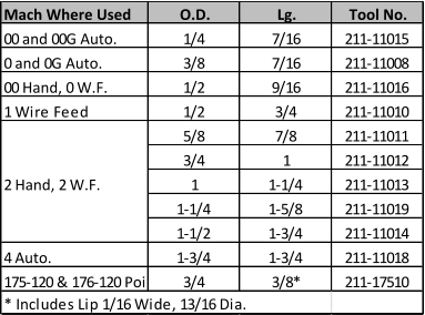 Mach Where Used O.D. Lg. Tool No. 00 and 00G Auto. 1/4 7/16 211-11015 0 and 0G Auto. 3/8 7/16 211-11008 00 Hand, 0 W.F. 1/2 9/16 211-11016 1 Wire Feed 1/2 3/4 211-11010 5/8 7/8 211-11011 3/4 1 211-11012 2 Hand, 2 W.F. 1 1-1/4 211-11013 1-1/4 1-5/8 211-11019 1-1/2 1-3/4 211-11014 4 Auto. 1-3/4 1-3/4 211-11018 175-120 & 176-120 Pointing Tools 3/4 3/8* 211-17510 * Includes Lip 1/16 Wide, 13/16 Dia.