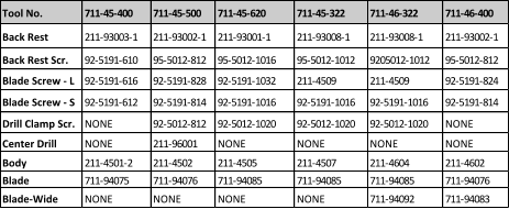 Tool No. 711-45-400 711-45-500 711-45-620 711-45-322 711-46-322 711-46-400 Back Rest 211-93003-1 211-93002-1 211-93001-1 211-93008-1 211-93008-1 211-93002-1 Back Rest Scr. 92-5191-610 95-5012-812 95-5012-1016 95-5012-1012 9205012-1012 95-5012-812 Blade Screw - L 92-5191-616 92-5191-828 92-5191-1032 211-4509 211-4509 92-5191-824 Blade Screw - S 92-5191-612 92-5191-814 92-5191-1016 92-5191-1016 92-5191-1016 92-5191-814 Drill Clamp Scr. NONE 92-5012-812 92-5012-1020 92-5012-1020 92-5012-1020 NONE Center Drill NONE 211-96001 NONE NONE NONE NONE Body 211-4501-2 211-4502 211-4505 211-4507 211-4604 211-4602 Blade 711-94075 711-94076 711-94085 711-94085 711-94085 711-94076 Blade-Wide NONE NONE NONE NONE 711-94092 711-94083
