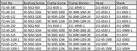 Tool No. Bushing Screw Clamp Screw Clamp Washer Head Shank 711-65-100 92-5012-810 211-6535-1 211-10545-1 211-6510-2 211-6501 711-65-111 92-5012-1016 92-5035-1020 92-2040-1002-20 211-6532-2 211-6502-1 711-65-112 95-5012-1220 92-5035-1228 92-2040-1204-24 211-6513-3 211-6505-1 711-65-122 92-5012-1220 92-5035-1228 92-2040-1204-24 211-6513-3 211-6503-1 711-65-210 92-5012-810 211-6535-1 211-10545-1 211-6510-2 211-10900 711-65-220 92-5012-1016 92-5035-1020 92-2040-1002-20 211-6532-2 211-10905-1 711-65-123 92-5010-1624 92-5035-1632 92-2040-1604-28 211-6536 211-6537 712-65-1150-1 92-5010-1632 92-5035-1236 92-2040-1203-28 212-65-1500 212-10502 712-65-1175 92-5010-1624 92-5035-1636 92-2040-1604-32 212-6507 212-6504 712-65-1200-1 92-5010-1632 92-5035-1236 92-2040-1203-28 212-65-1500 212-10504
