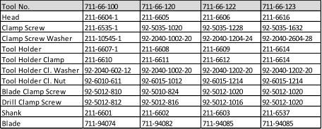Tool No. 711-66-100 711-66-120 711-66-122 711-66-123 Head 211-6604-1 211-6605 211-6606 211-6616 Clamp Screw 211-6535-1 92-5035-1020 92-5035-1228 92-5035-1632 Clamp Screw Washer 211-10545-1 92-2040-1002-20 92-2040-1204-24 92-2040-2604-28 Tool Holder 211-6607-1 211-6608 211-6609 211-6614 Tool Holder Clamp 211-6610 211-6611 211-6612 211-6614 Tool Holder Cl. Washer 92-2040-602-12 92-2040-1002-20 92-2040-1202-20 92-2040-1202-20 Tool Holder Cl. Nut 92-6010-611 92-6015-1012 92-6015-1214 92-6015-1214 Blade Clamp Screw 92-5012-810 92-5010-824 92-5012-1020 92-5012-1020 Drill Clamp Screw 92-5012-812 92-5012-816 92-5012-1016 92-5012-1020 Shank 211-6601 211-6602 211-6603 211-6537 Blade 711-94074 711-94082 711-94085 711-94085