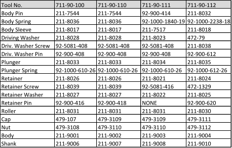 Tool No. 711-90-100 711-90-110 711-90-111 711-90-112 Body Pin 211-7544 211-7544 92-900-414 211-8032 Body Spring 211-8036 211-8036 92-1000-1840-19 92-1000-2238-18 Body Sleeve 211-8017 211-8017 211-7517 211-8018 Driving Washer 211-8028 211-8028 211-8023 472-79 Driv. Washer Screw 92-5081-408 92-5081-408 92-5081-408 211-8038 Driv. Washer Pin 92-900-408 92-900-408 92-900-408 92-900-612 Plunger 211-8033 211-8033 211-8034 211-8035 Plunger Spring 92-1000-610-26 92-1000-610-26 92-1000-610-26 92-1000-612-26 Retainer 211-8026 211-8026 211-8021 211-8024 Retainer Screw 211-8039 211-8039 92-5081-416 472-1329 Retainer Washer 211-8027 211-8027 211-8022 211-8025 Retainer Pin 92-900-416 92-900-418 NONE 92-900-620 Roller 211-8031 211-8031 211-8031 211-8030 Cap 479-107 479-3109 479-3109 479-3111 Nut 479-3108 479-3110 479-3110 479-3112 Body 211-9001 211-9002 211-9003 211-9004 Shank 211-9006 211-9007 211-9008 211-9010