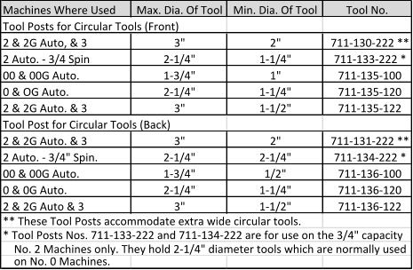 Machines Where Used Max. Dia. Of Tool Min. Dia. Of Tool Tool No. Tool Posts for Circular Tools (Front) 2 & 2G Auto, & 3 3" 2" 711-130-222 ** 2 Auto. - 3/4 Spin 2-1/4" 1-1/4" 711-133-222 * 00 & 00G Auto. 1-3/4" 1" 711-135-100 0 & OG Auto. 2-1/4" 1-1/4" 711-135-120 2 & 2G Auto. & 3 3" 1-1/2" 711-135-122 Tool Post for Circular Tools (Back) 2 & 2G Auto. & 3 3" 2" 711-131-222 ** 2 Auto. - 3/4" Spin. 2-1/4" 2-1/4" 711-134-222 * 00 & 00G Auto. 1-3/4" 1/2" 711-136-100 0 & 0G Auto. 2-1/4" 1-1/4" 711-136-120 2 & 2G Auto & 3 3" 1-1/2" 711-136-122 ** These Tool Posts accommodate extra wide circular tools. * Tool Posts Nos. 711-133-222 and 711-134-222 are for use on the 3/4" capacity      No. 2 Machines only. They hold 2-1/4" diameter tools which are normally used     on No. 0 Machines.