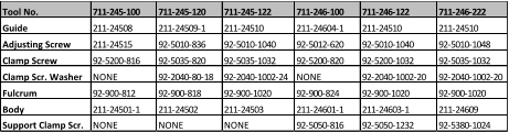 Tool No.  711-245-100 711-245-120 711-245-122 711-246-100 711-246-122 711-246-222 Guide 211-24508 211-24509-1 211-24510 211-24604-1 211-24510 211-24510 Adjusting Screw  211-24515 92-5010-836 92-5010-1040 92-5012-620 92-5010-1040 92-5010-1048 Clamp Screw  92-5200-816 92-5035-820 92-5035-1032 92-5200-820 92-5200-1032 92-5035-1032 Clamp Scr. Washer  NONE 92-2040-80-18 92-2040-1002-24 NONE 92-2040-1002-20 92-2040-1002-20 Fulcrum 92-900-812 92-900-818 92-900-1020 92-900-824 92-900-1020 92-900-1020 Body 211-24501-1 211-24502 211-24503 211-24601-1 211-24603-1 211-24609 Support Clamp Scr.  NONE NONE NONE 92-5050-816 92-5050-1232 92-5380-1024