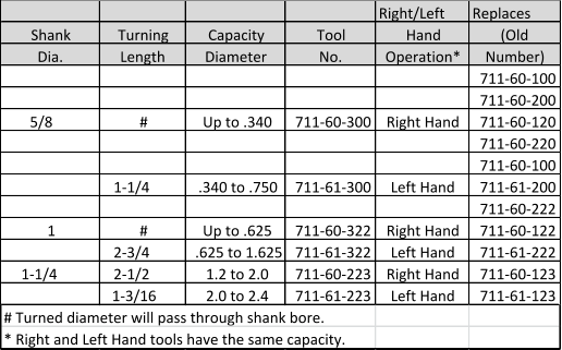 Right/Left Replaces Shank Turning Capacity Tool Hand (Old Dia. Length Diameter No. Operation* Number) 711-60-100 711-60-200 5/8 # Up to .340 711-60-300 Right Hand 711-60-120 711-60-220 711-60-100 1-1/4 .340 to .750 711-61-300 Left Hand 711-61-200 711-60-222 1 # Up to .625 711-60-322 Right Hand 711-60-122 2-3/4 .625 to 1.625 711-61-322 Left Hand 711-61-222 1-1/4 2-1/2 1.2 to 2.0 711-60-223 Right Hand 711-60-123 	1-3/16 2.0 to 2.4 711-61-223 Left Hand 711-61-123 # Turned diameter will pass through shank bore. * Right and Left Hand tools have the same capacity.
